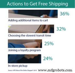 Leveraging Shipping Data to Deliver Superior E‑Commerce Customer Experience