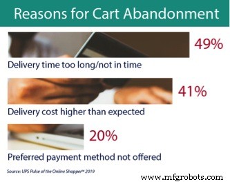 Leveraging Shipping Data to Deliver Superior E‑Commerce Customer Experience