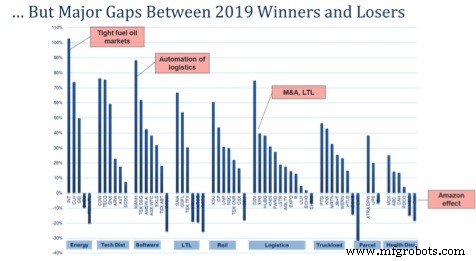 2020 Supply Chain: Future Trends Revealed by Industry Leaders