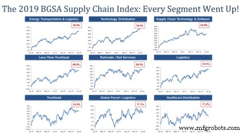 2020 Supply Chain: Future Trends Revealed by Industry Leaders