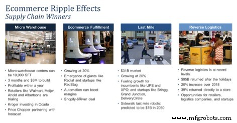 2020 Supply Chain: Future Trends Revealed by Industry Leaders