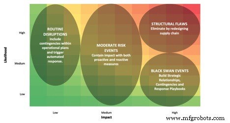 3 Proven Strategies to Build a Resilient Supply Chain