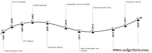 Rebuilding Resilient Supply Chains Post‑COVID‑19