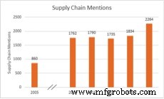 Supply‑Chain Awareness Soars Across America’s Leading Companies