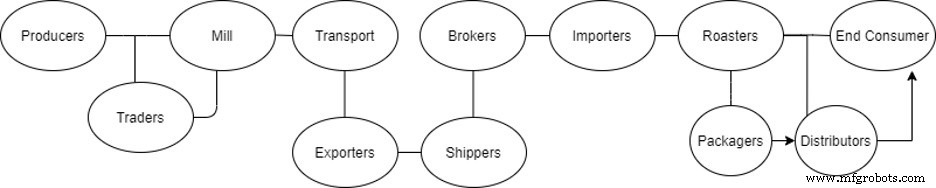 Revolutionizing Coffee: How Blockchain Enhances Traceability, Transparency, and Fairness