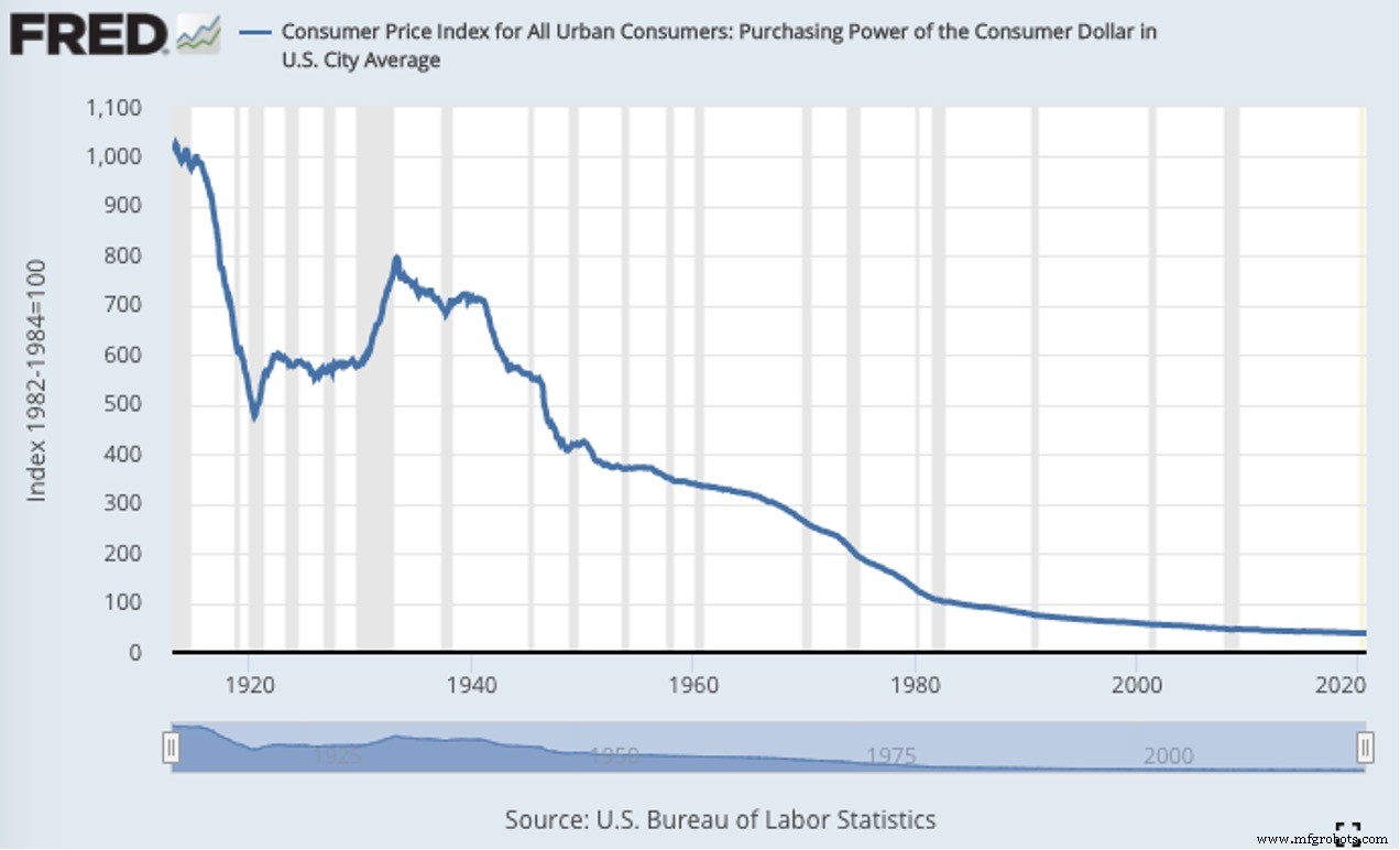 Fed Policy: How Interest Rates Shape Manufacturer Profits & Supply Chain Costs