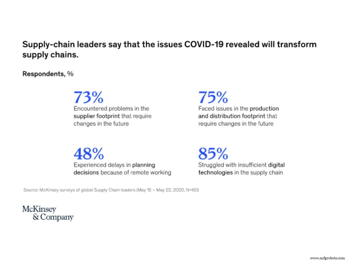 How a Post‑COVID Supply Chain Review Drives Resilience and Efficiency