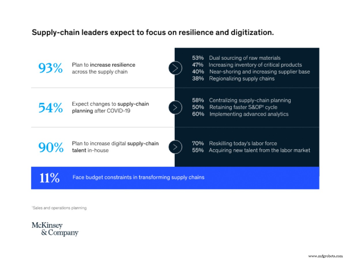 How a Post‑COVID Supply Chain Review Drives Resilience and Efficiency