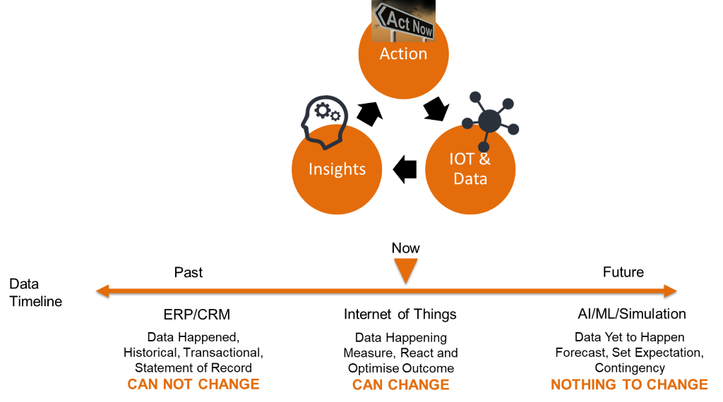 Harnessing IoT: Accelerating Digital Transformation Today