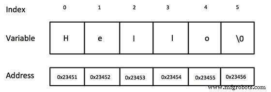 Mastering C++ Strings: C-Style vs std::string