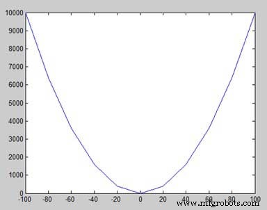 Plotting Functions in MATLAB: A Step-by-Step Guide