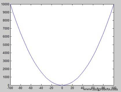 Plotting Functions in MATLAB: A Step-by-Step Guide