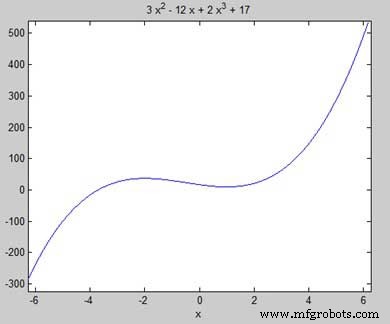 Computing Symbolic Derivatives in MATLAB with the diff Command