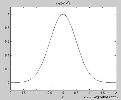 MATLAB Transforms: Laplace, Fourier, and FFT Explained