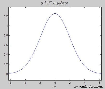 MATLAB Transforms: Laplace, Fourier, and FFT Explained