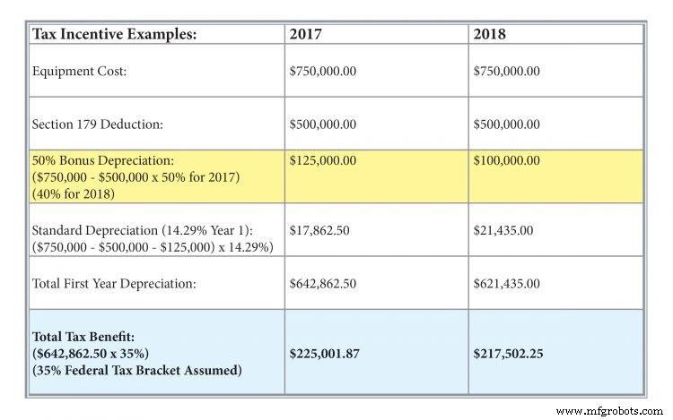 Maximize 2017 CNC Machine Tax Savings: Section 179 & Bonus Depreciation Guide
