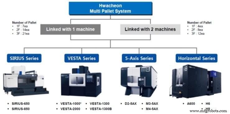 Highly Flexible CNC Automation Lines for Advanced Manufacturing