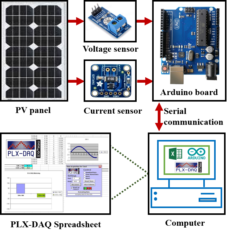 Real-Time Solar Panel Monitoring with Arduino: Low-Cost Data Acquisition System
