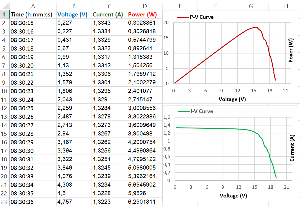 Real-Time Solar Panel Monitoring with Arduino: Low-Cost Data Acquisition System