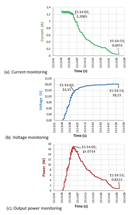 Real-Time Solar Panel Monitoring with Arduino: Low-Cost Data Acquisition System
