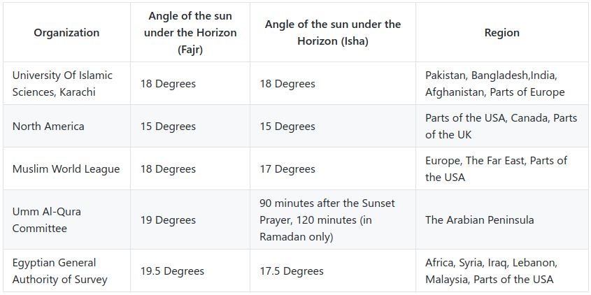 Build an Arduino Real‑Time Clock for Islamic Prayer Times
