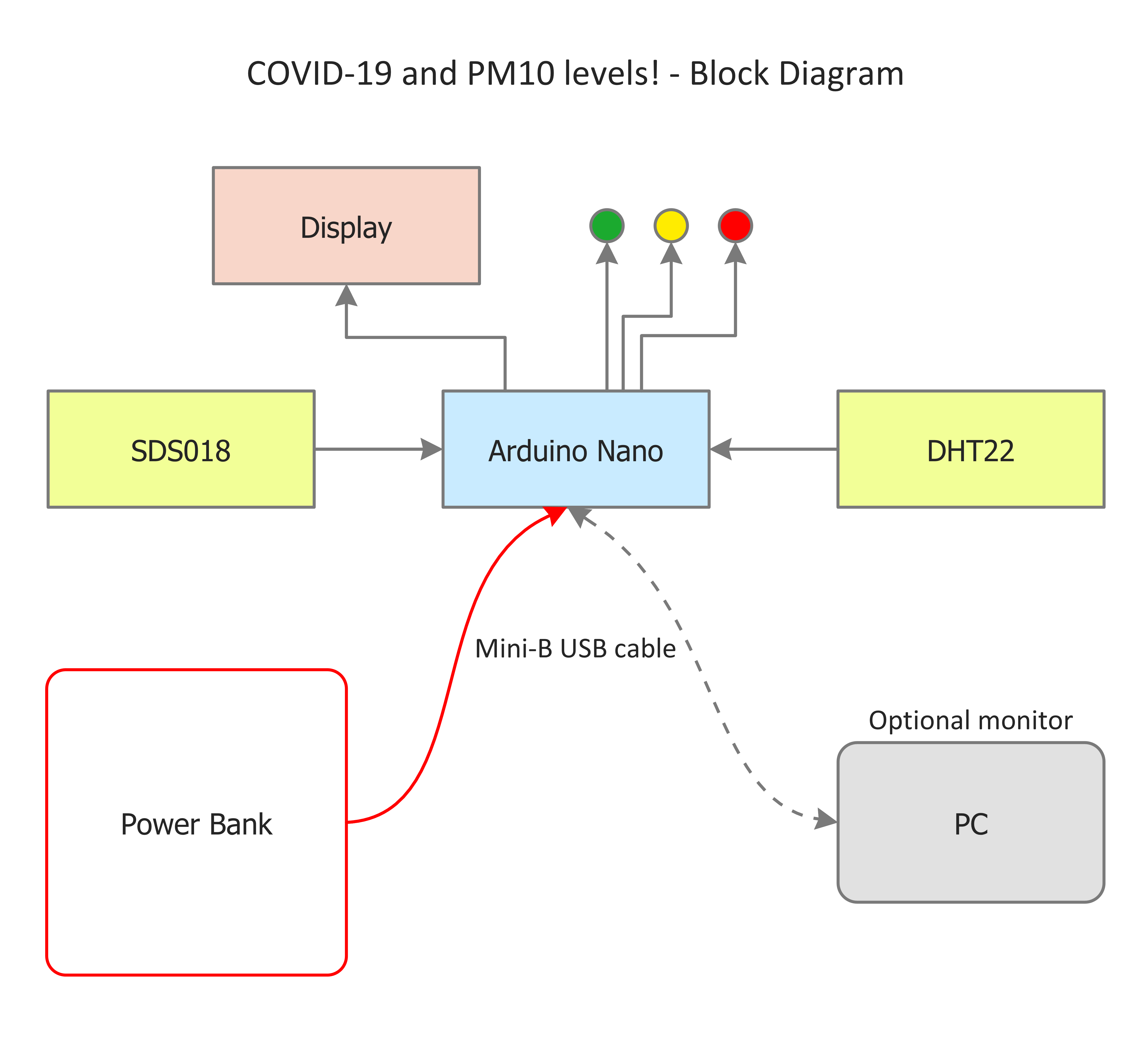 DIY Arduino PM10, Temperature & Humidity Sensor Kit