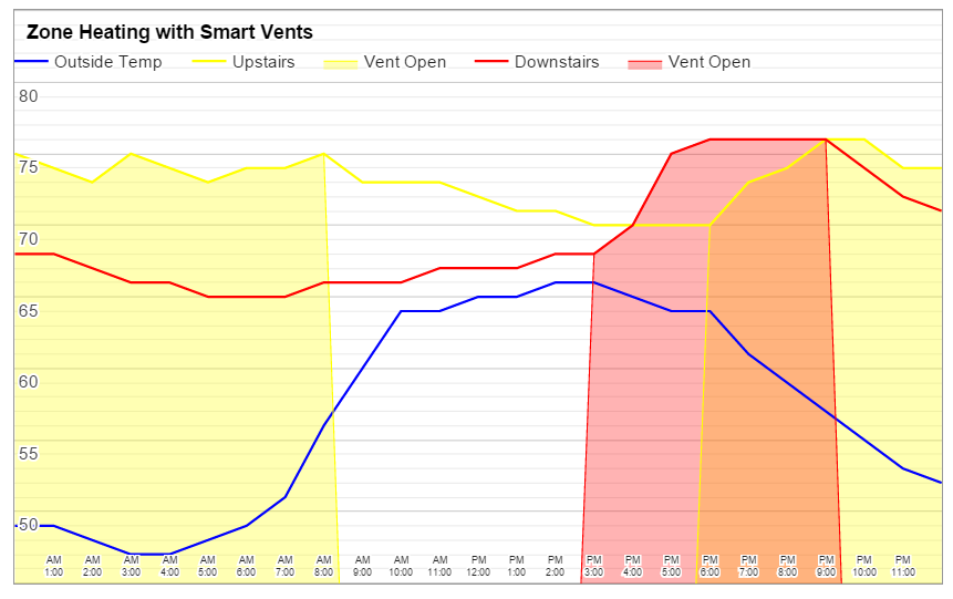 Smart Zoned Climate Control Using MediaTek LinkIt™ Smart 7688
