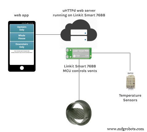 Smart Zoned Climate Control Using MediaTek LinkIt™ Smart 7688