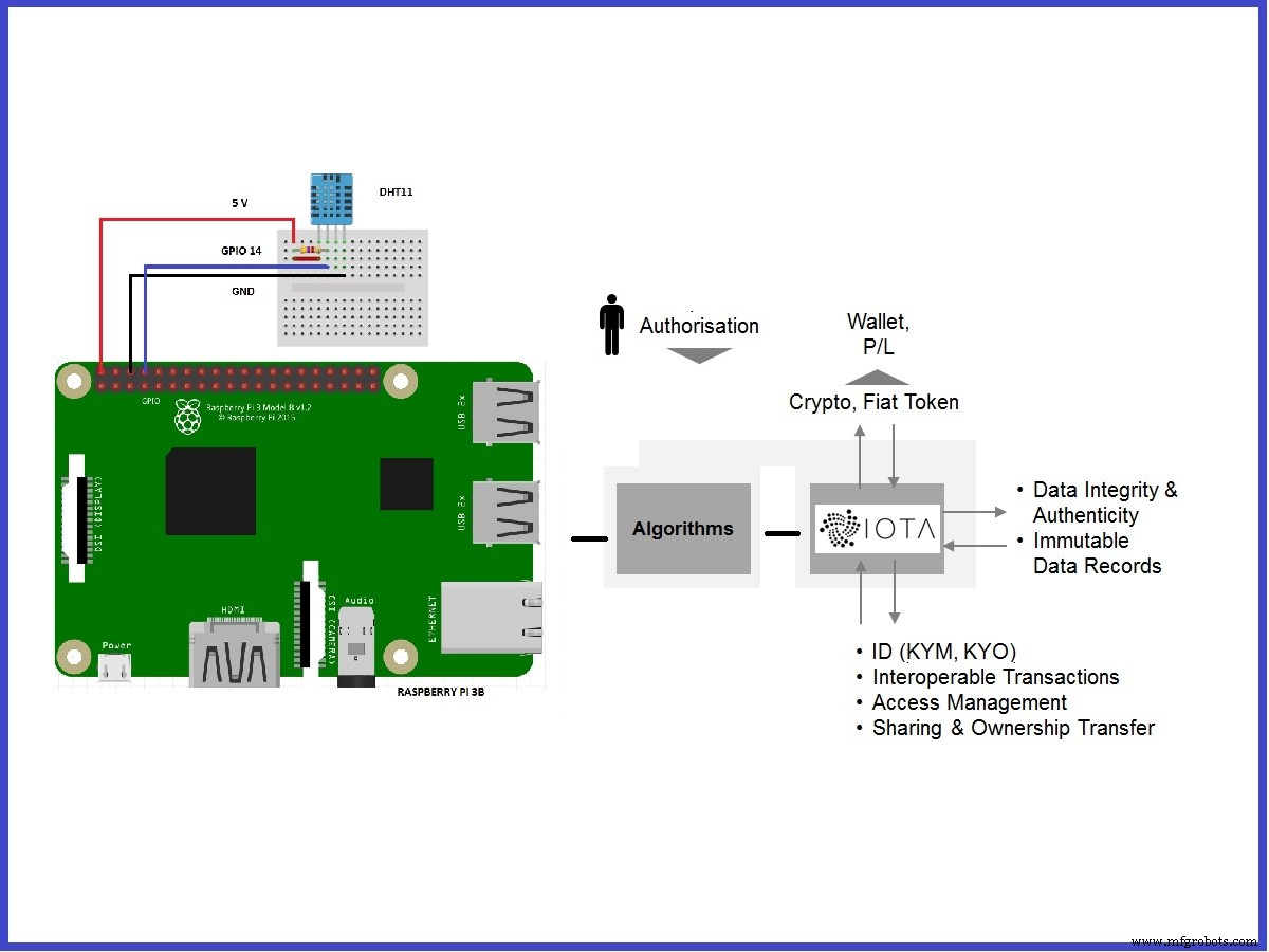 Smart Indoor Air Quality & Waste Monitoring System
