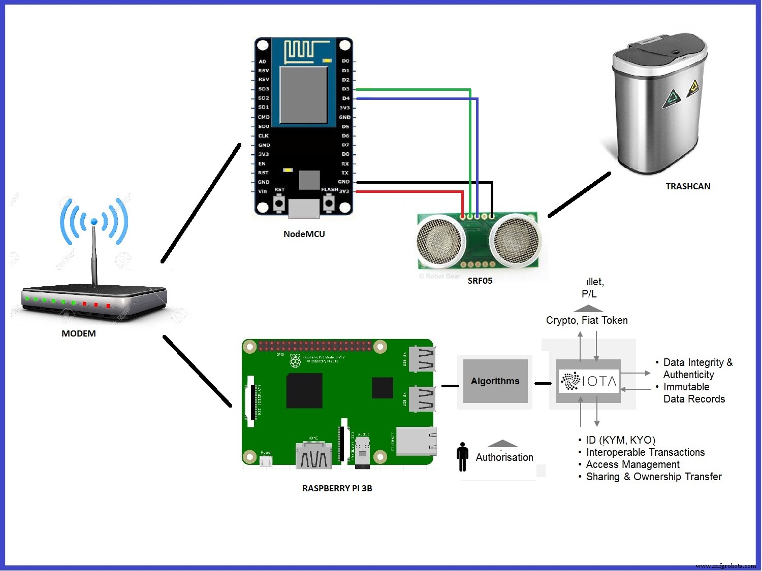 Smart Indoor Air Quality & Waste Monitoring System