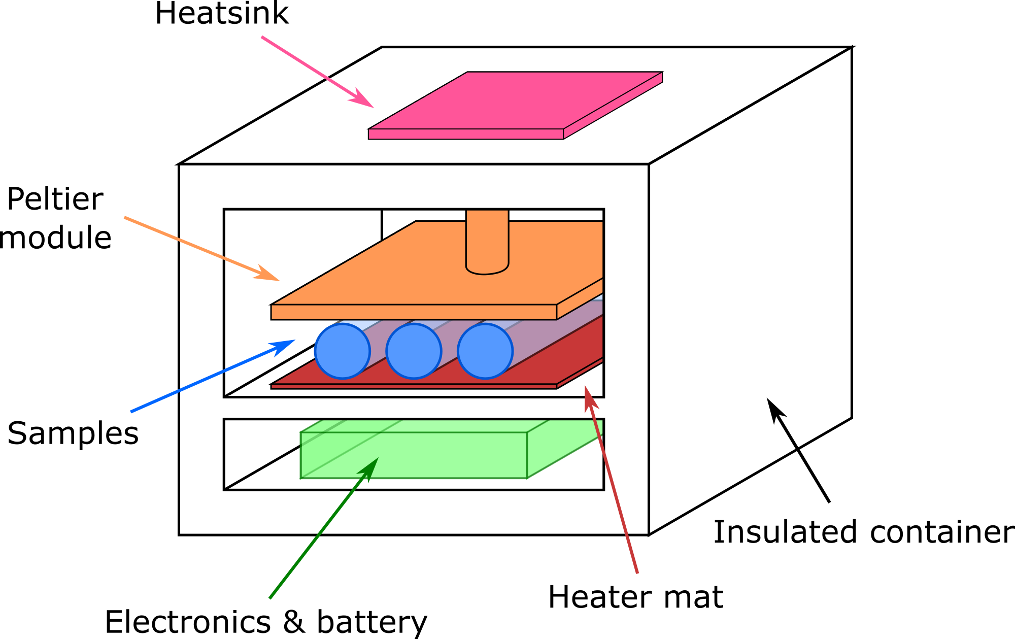 Precision Temperature‑Controlled Sample Transport Container with PT‑100 Sensor and Arduino UNO