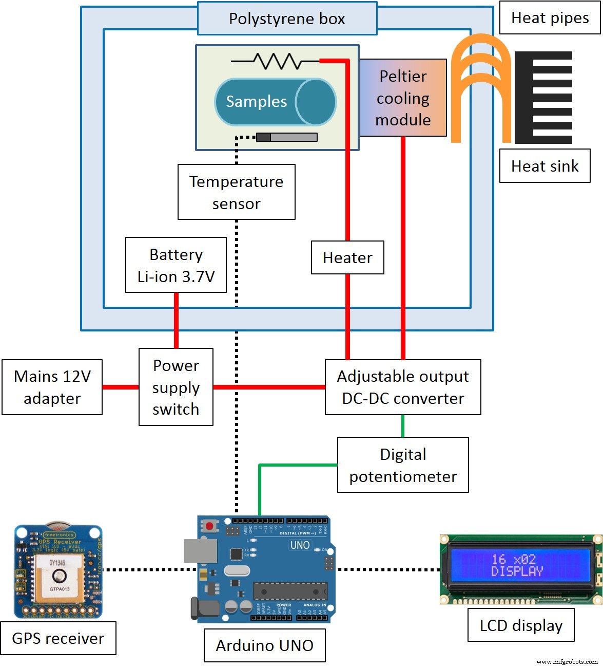 Precision Temperature‑Controlled Sample Transport Container with PT‑100 Sensor and Arduino UNO