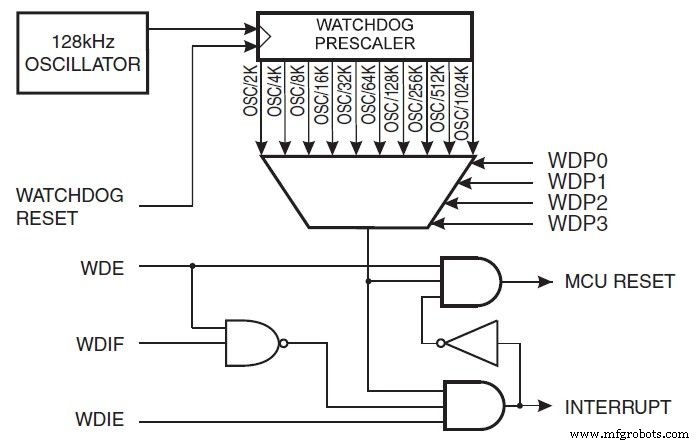Understanding the Watchdog Timer: How It Prevents Microcontroller Hang-Ups