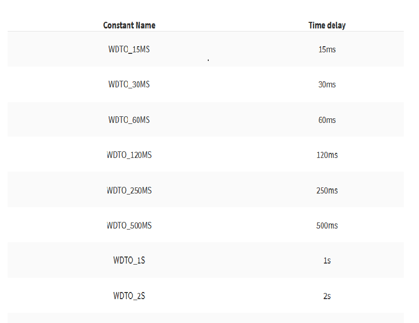 Understanding the Watchdog Timer: How It Prevents Microcontroller Hang-Ups
