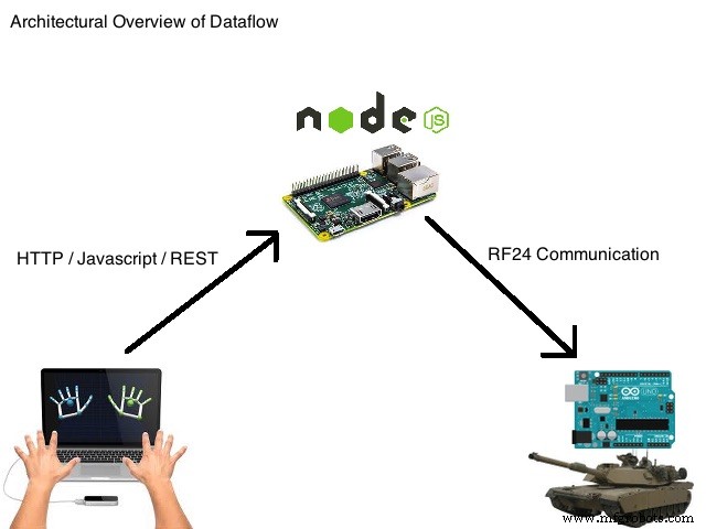 Build a Leap Motion‑Controlled Laser Tank – Arduino, Raspberry Pi, RGB LEDs