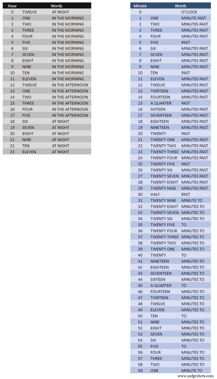 Precision Word Clock: Minute‑Level Time Display in Words
