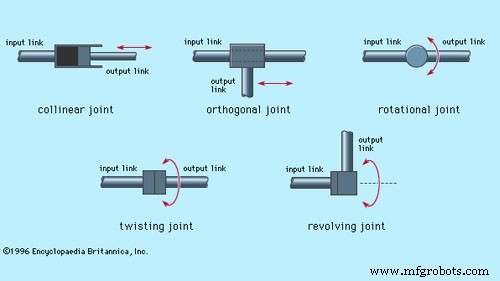 Robot Joint Types Explained: A Comprehensive Guide for Modern Automation