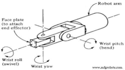 Understanding the Robot Wrist: Comprehensive Insights & Practical Applications