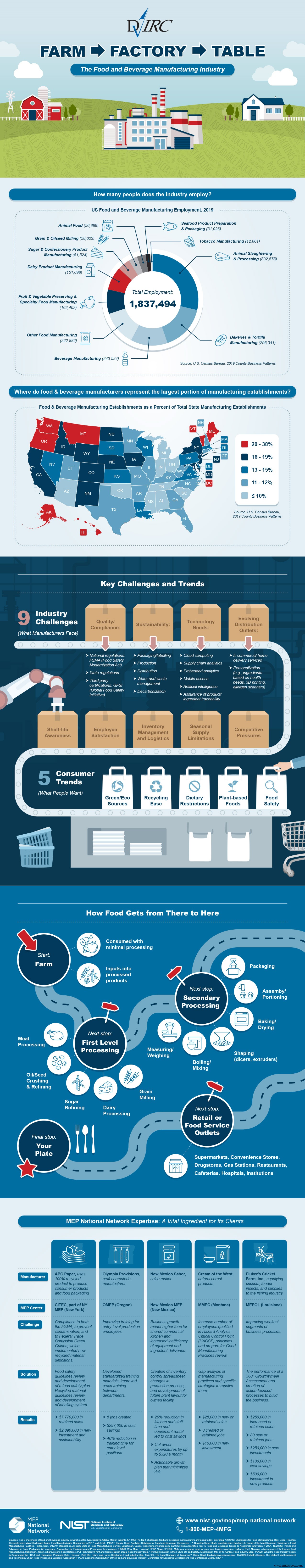 Food & Beverage Manufacturing: From Farm to Table – Overcoming Industry Challenges