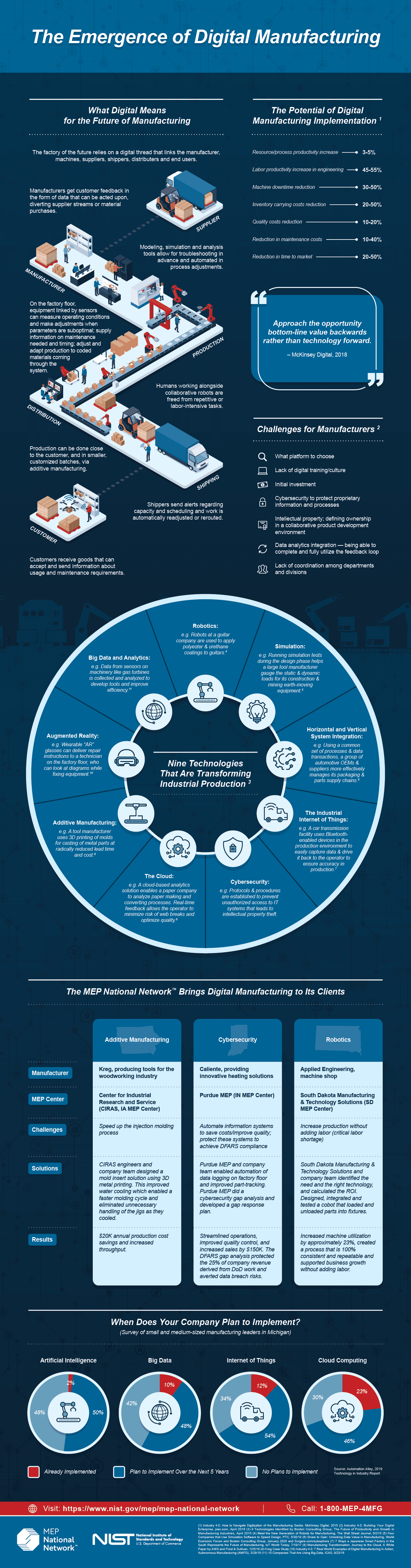 Digital Manufacturing: Transforming Production with Cutting-Edge Technology