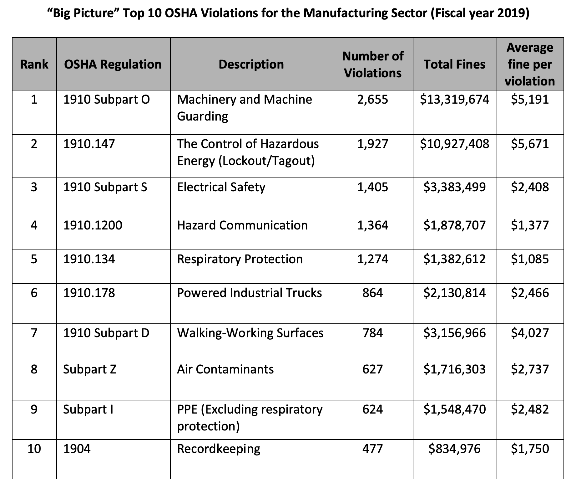 Mastering OSHA Compliance: Key Focus Areas for Manufacturers