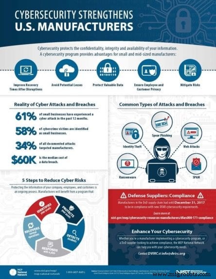 Infographic: How Cybersecurity Fortifies U.S. Manufacturers