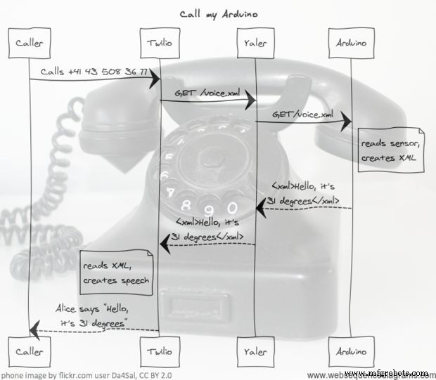 Enable Phone Calls on Arduino UNO Using Twilio & Yaler – Call My Arduino Project