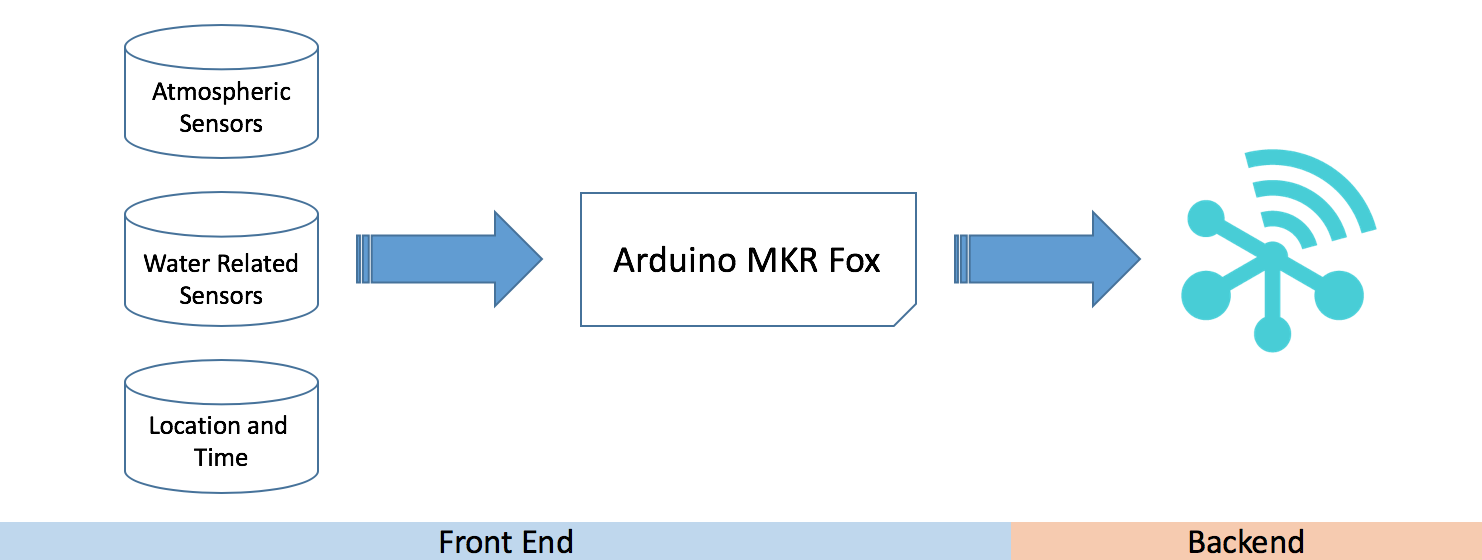 UnifiedWater v1 – Complete Arduino Water Quality Sensor Kit