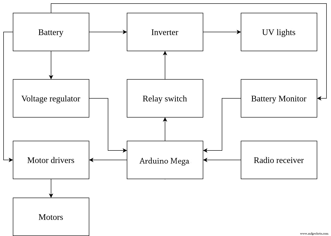 UV Disinfection Robot Powered by Arduino Mega: Remote‑Controlled Germicidal System