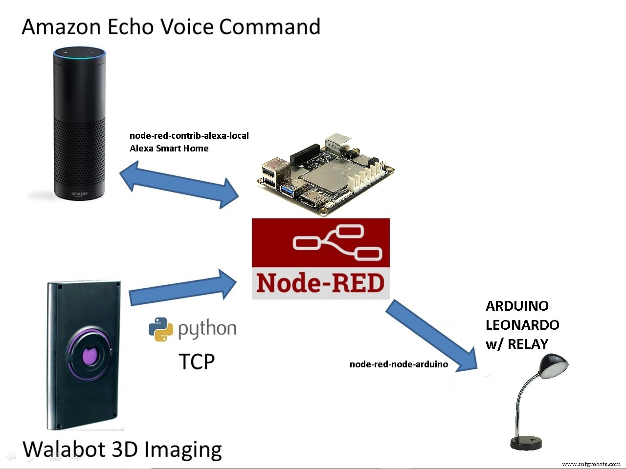 Smart 3D Sensor: Voice-Activated Lamp Control for Amazon Echo