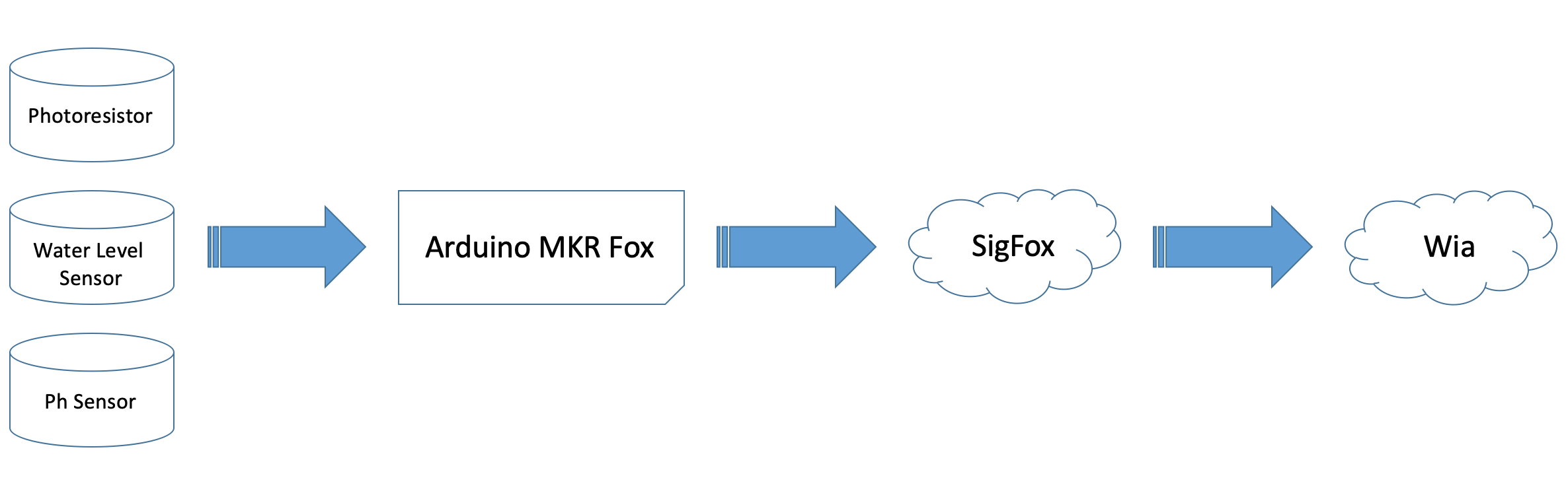 River Health Monitor: Arduino-Based Water Quality System