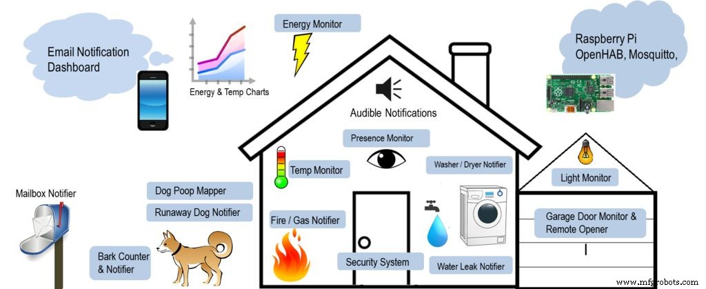 Robust Physical Interface for Home Automation Control