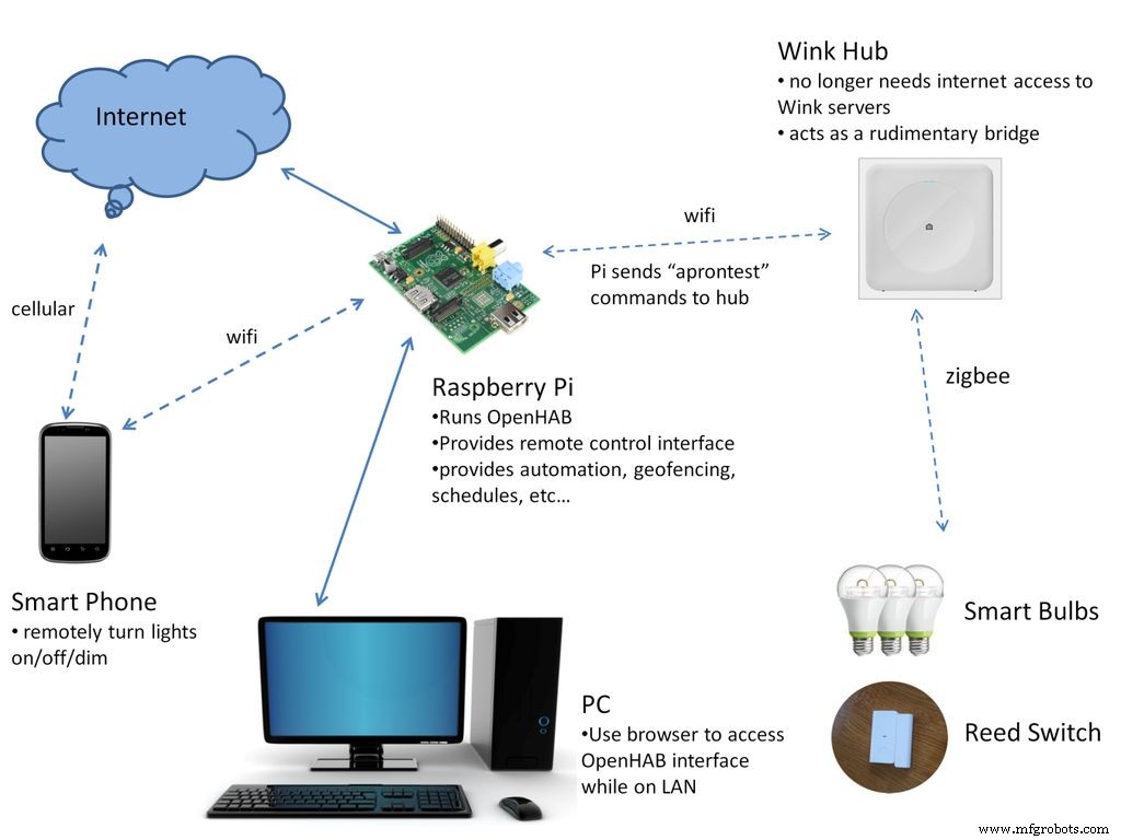 Robust Physical Interface for Home Automation Control