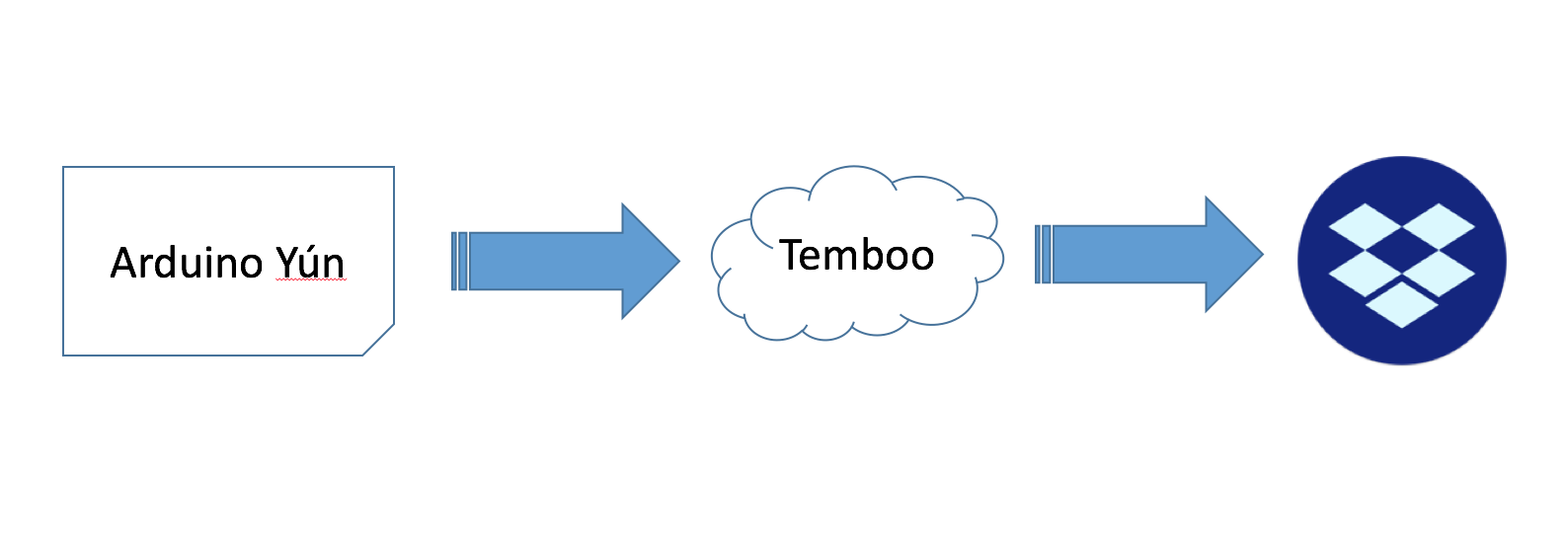 Automate SD Card Backup to Dropbox with Arduino Yun – Fast, Secure, Zero‑Setup